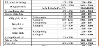 Quy định xử phạt khi lái xe có nồng độ cồn 2020
