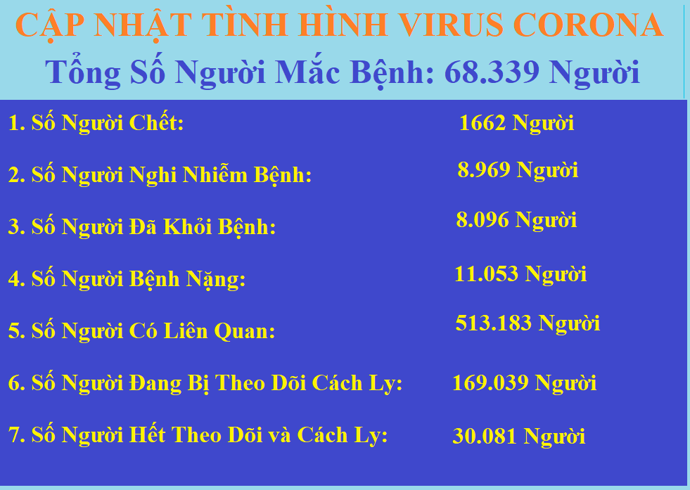 Có 1662 người chết vì Corona Virus - NCoV 19